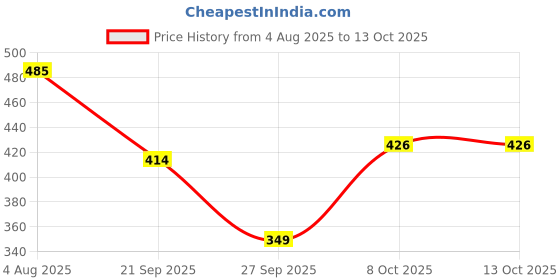 flipkart.com ashmakam 46 in 1 Tool Kit Spanner Set, Bike Tool Kit, Home Use Tools Kit, Goti Pana Set Combination Screwdriver Set ashmakam Price History Graph from 4 Aug 2025 to 13 Oct 2025