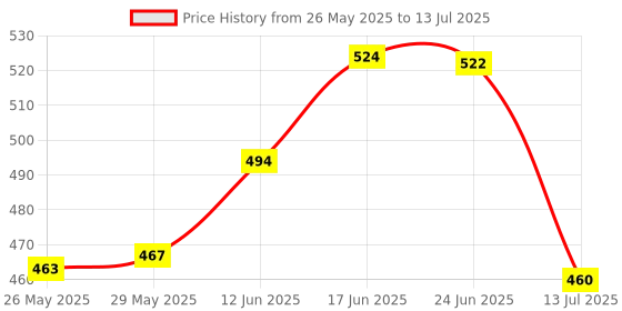 flipkart.com edenglow 46 IN 1 TOOLKIT BLACK Socket Set edenglow Price History Graph from 26 May 2025 to 13 Jul 2025
