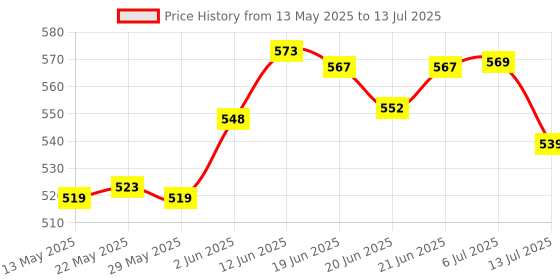 flipkart.com edenglow 46 IN 1 TOOLKIT BLACK Socket Set Standard Screwdriver Set edenglow Price History Graph from 13 May 2025 to 13 Jul 2025