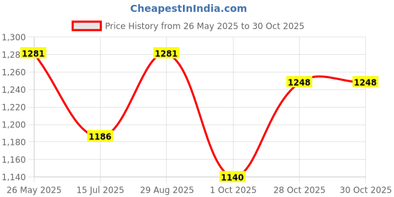 flipkart.com milton 4.6 L Steel, Plastic Water Jug milton Price History Graph from 26 May 2025 to 29 Oct 2025