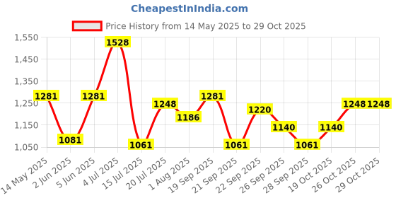 flipkart.com milton 4.6 L Steel Water Jug milton Price History Graph from 14 May 2025 to 29 Oct 2025