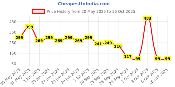 flipkart.com sturlite 46 LEDs 10 m Blue Steady Bulb Rice Lights sturlite Price History Graph from 30 May 2025 to 16 Oct 2025