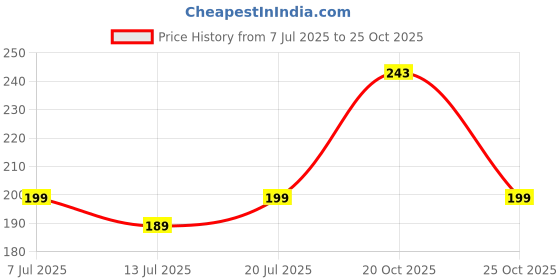 flipkart.com sturlite 46 LEDs 10 m Blue Steady Bulb Rice Lights sturlite Price History Graph from 7 Jul 2025 to 25 Oct 2025