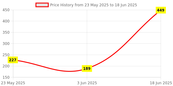 flipkart.com halonix 46 LEDs 10 m Blue Steady String Rice Lights halonix Price History Graph from 23 May 2025 to 18 Jun 2025