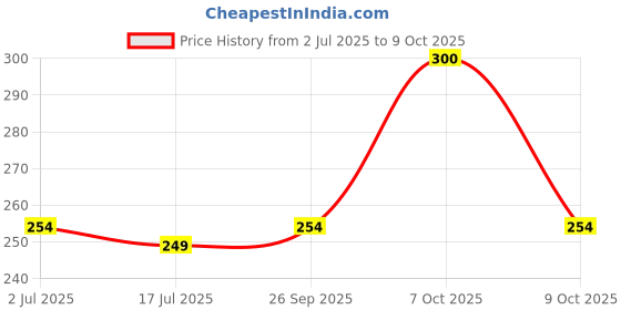 flipkart.com orient electric 46 LEDs 10 m Green Steady String Rice Lights orient electric Price History Graph from 2 Jul 2025 to 7 Oct 2025