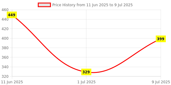 flipkart.com halonix 46 LEDs 10 m Multicolor Color Changing String Rice Lights halonix Price History Graph from 11 Jun 2025 to 9 Jul 2025