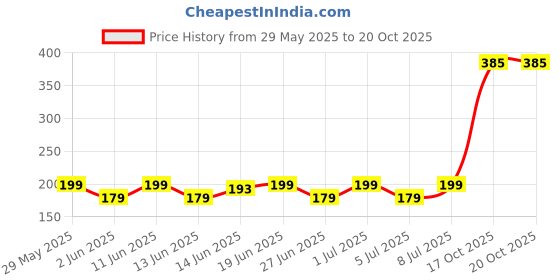 flipkart.com sturlite 46 LEDs 10 m White Steady Bulb Rice Lights sturlite Price History Graph from 29 May 2025 to 19 Oct 2025