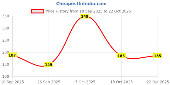 flipkart.com halonix 46 LEDs 10 m White Steady String Rice Lights halonix Price History Graph from 10 Sep 2025 to 22 Oct 2025