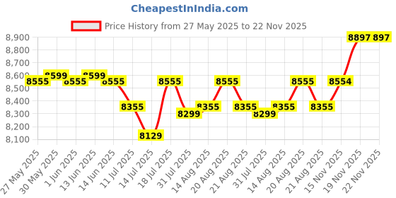 flipkart.com inalsa 46-Litre Oven Toaster Grill (OTG) inalsa Price History Graph from 27 May 2025 to 22 Nov 2025
