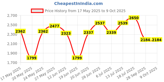 flipkart.com tata agrico 46 Pc Socket Set tata agrico Price History Graph from 17 May 2025 to 9 Oct 2025