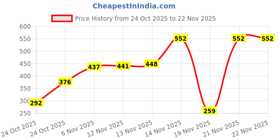 flipkart.com zudora 46 Pcs 1/4” Drive Socket Ratchet Wrench Set Cycling Metric sockets, bit sockets, ratchet, extension bars (46 pcs) zudora Price History Graph from 24 Oct 2025 to 22 Nov 2025