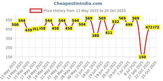 flipkart.com hapysa 46 Pcs High Grade Quality, Ideal for Home and Professional Use Hand Tool Kit 46 Pcs High Grade Quality, Ideal for Home and Professional Use Hand Tool Kit Tool Box hapysa Price History Graph from 13 May 2025 to 25 Oct 2025