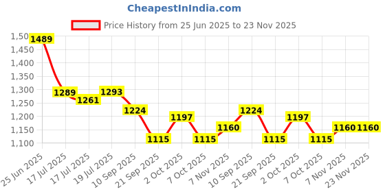 flipkart.com bosch 46 Piece Screwdriver set Hand Tool Kit bosch Price History Graph from 25 Jun 2025 to 22 Nov 2025