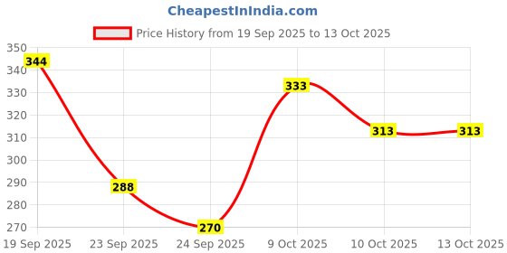 flipkart.com white popcorn 46 Pieces Art Set Colour Kit with Color Pencil,Crayons, Water Color, Sketch Pens (FOR GIRLS) white popcorn Price History Graph from 19 Sep 2025 to 12 Oct 2025