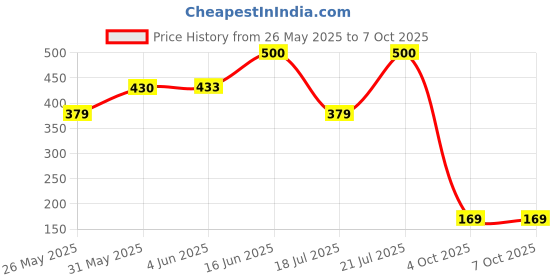 flipkart.com ansh enterprise 46 Pieces Spanner 1/4'' Car Repair Tool Socket Set ansh enterprise Price History Graph from 26 May 2025 to 7 Oct 2025