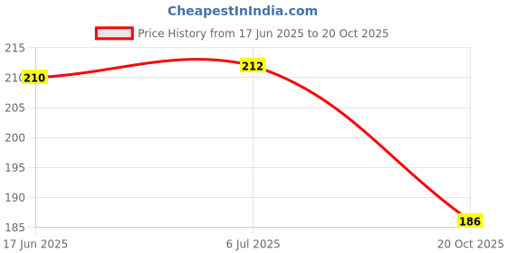 flipkart.com acube mart 46 Tail Tidy Number Plate Holder universal for All Bikes (black) Bike Number Plate acube mart Price History Graph from 17 Jun 2025 to 20 Oct 2025