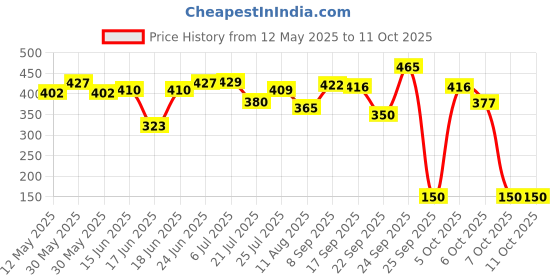flipkart.com nka 46-TL-KT High Quality 46pcs 1/4-Inch Socket Set Tool Ratchet Wrench tool Kit Household Tool Box nka Price History Graph from 12 May 2025 to 11 Oct 2025