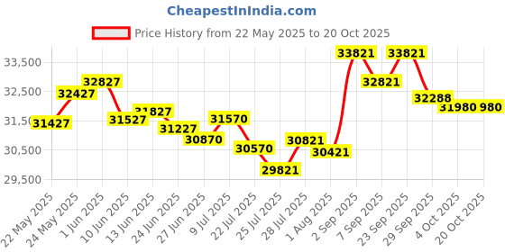flipkart.com voltas 460 L Double Door Convertible Deep Freezer voltas Price History Graph from 22 May 2025 to 20 Oct 2025