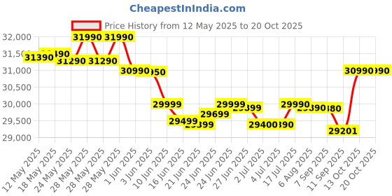 flipkart.com voltas 460 L Double Door Standard Deep Freezer voltas Price History Graph from 12 May 2025 to 20 Oct 2025