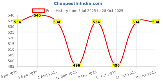 flipkart.com star sunlite 4602-32 Feeler Gauge - Pack of 32 Marking Gauge star sunlite Price History Graph from 5 Jul 2025 to 27 Oct 2025