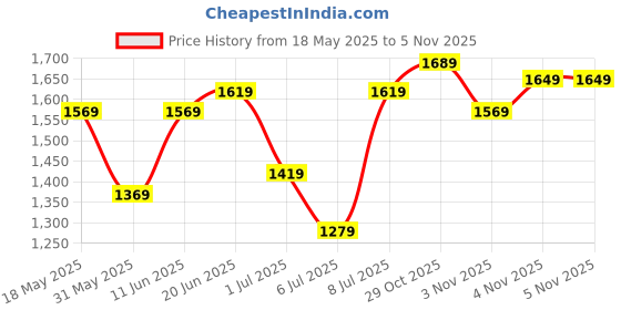 flipkart.com skybags 46.1 L Laptop Backpack WANDERER 40L WEEKENDER (E) BLACK skybags Price History Graph from 18 May 2025 to 4 Nov 2025
