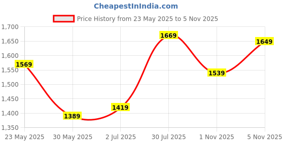 flipkart.com skybags 46.1 L Laptop Backpack WANDERER 40L WEEKENDER (E) NAVY skybags Price History Graph from 23 May 2025 to 5 Nov 2025