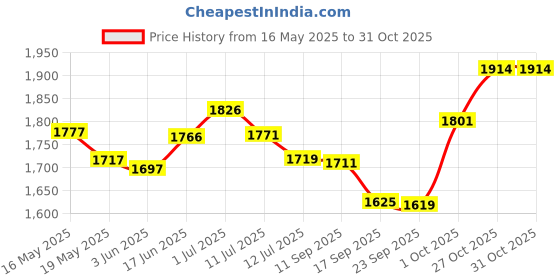 flipkart.com mozato (46*32.5*14) cm white marble designer premium ceramic wash basin / Table Top Basin mozato Price History Graph from 16 May 2025 to 31 Oct 2025
