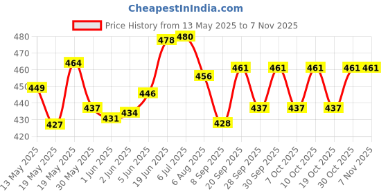 flipkart.com lakhaji 464st lakhaji Price History Graph from 13 May 2025 to 7 Nov 2025