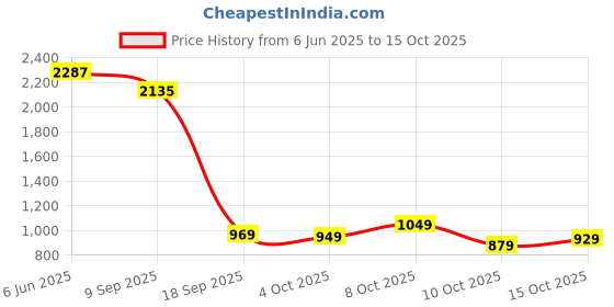 flipkart.com wildcraft 46.5 L Backpack Wiki 6 Twill wildcraft Price History Graph from 6 Jun 2025 to 15 Oct 2025