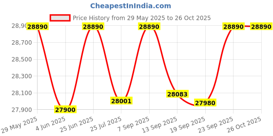 flipkart.com rockwell 466 L Double Door Standard Deep Freezer rockwell Price History Graph from 29 May 2025 to 26 Oct 2025