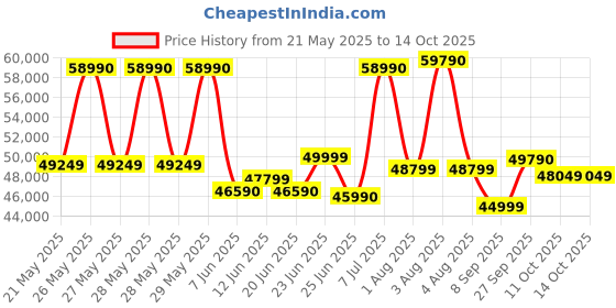 flipkart.com whirlpool 467 L Frost Free Double Door 2 Star Convertible Refrigerator whirlpool Price History Graph from 21 May 2025 to 14 Oct 2025