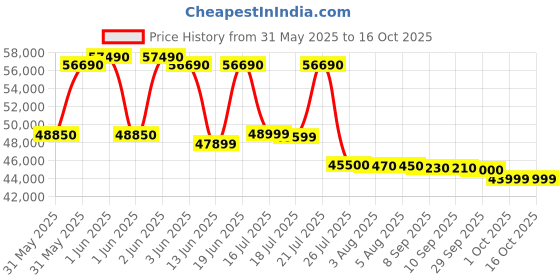 flipkart.com whirlpool 467 L Frost Free Double Door 2 Star Convertible Refrigerator whirlpool Price History Graph from 31 May 2025 to 16 Oct 2025