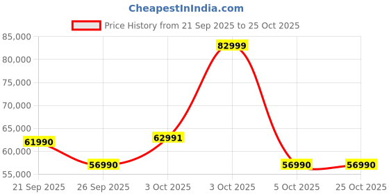 flipkart.com samsung 467 L Frost Free Double Door Top Mount 3 Star Convertible Refrigerator samsung Price History Graph from 21 Sep 2025 to 23 Oct 2025