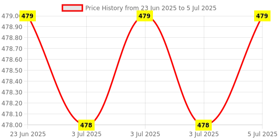 flipkart.com sarvammart 46in1-22 46 in 1 Durable Socket Tool Kit with High-Grip Spanner and Bits Double Sided Box End Wrench sarvammart Price History Graph from 23 Jun 2025 to 5 Jul 2025
