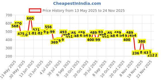 flipkart.com atools 46Pcs 1/4"inch Ratchet Socket Spannar Set with Extension Rod and Carry Box for Automobiles/Bike/Car Repair Tools Kit Vehicle Tool Kit atools Price History Graph from 13 May 2025 to 22 Nov 2025