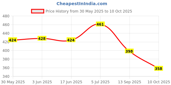 flipkart.com varniraj import & export 46Pcs First Aid Kit with All Items for Travelling Outdoor Home with Portable Bag First Aid Kit varniraj import & export Price History Graph from 30 May 2025 to 10 Oct 2025