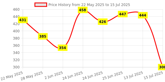 flipkart.com deagan 46PCS Sockets Extension Bars,Mechanic Tool Kits for Household Repair Socket Set Socket Set deagan Price History Graph from 22 May 2025 to 15 Jul 2025