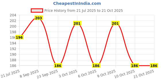 flipkart.com buc 47 Ballloon , happy Birthday, Glue Dot, Arch buc Price History Graph from 21 Jul 2025 to 21 Oct 2025