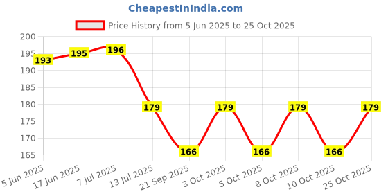 flipkart.com shubhfly 47 cm Subha Drishti Ganapathi Vinayaka Wall Sticker for Home Decor Self Adhesive Sticker shubhfly Price History Graph from 5 Jun 2025 to 25 Oct 2025