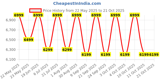 flipkart.com flipkart smartbuy 47 L Tower Air Cooler flipkart smartbuy Price History Graph from 22 May 2025 to 21 Oct 2025