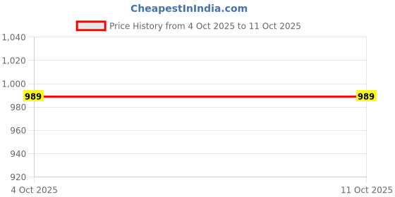 flipkart.com nuvio 47 Pcs Electric Screwdriver Kit Rechargeable Cordless Drill Set with Carry Box Combination Screwdriver Set nuvio Price History Graph from 4 Oct 2025 to 11 Oct 2025