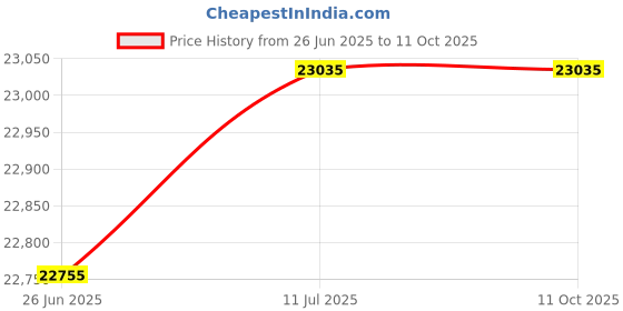 flipkart.com messina 47 X 18 X 09 Double Bowl With Integrated Waterfall Sink and Pull Down Faucet With Steel Tray Fruit Basket and Complete Accessories Set Vessel Sink messina Price History Graph from 26 Jun 2025 to 10 Oct 2025