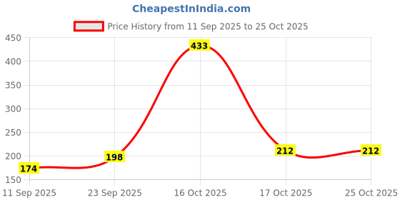 flipkart.com smartkids 470 ml Cooking Oil Dispenser smartkids Price History Graph from 11 Sep 2025 to 24 Oct 2025