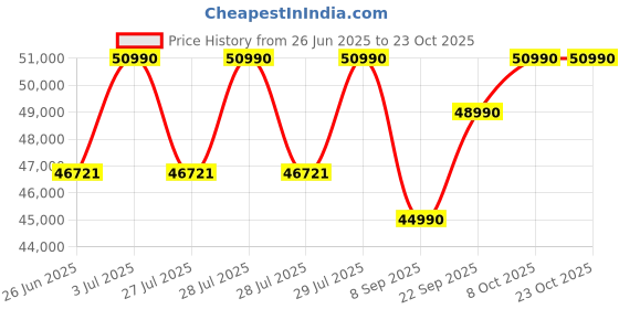 flipkart.com godrej 472 L Frost Free Double Door 2 Star Refrigeratorwith AI Tech, Digital Inverter, And 95%+ Food Surface Disinfection godrej Price History Graph from 26 Jun 2025 to 23 Oct 2025