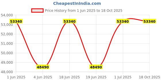 flipkart.com liebherr 472 L Frost Free Double Door Top Mount 2 Star Refrigerator liebherr Price History Graph from 1 Jun 2025 to 18 Oct 2025