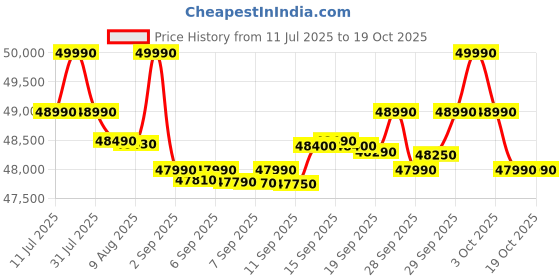 flipkart.com voltas beko 472 L Frost Free Side by Side Refrigerator voltas beko Price History Graph from 11 Jul 2025 to 18 Oct 2025
