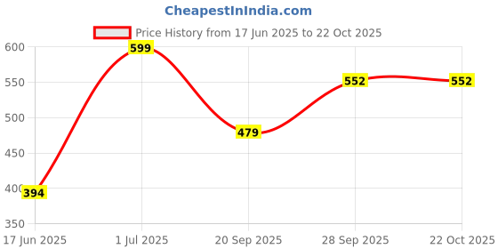 flipkart.com us dzire 473 Wooden Hanging lamp Homdecor craft Pendants Ceiling Lamp us dzire Price History Graph from 17 Jun 2025 to 22 Oct 2025