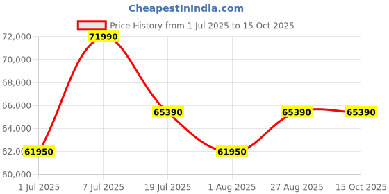 flipkart.com lg 475 L Frost Free Double Door 1 Star Refrigerator lg Price History Graph from 1 Jul 2025 to 15 Oct 2025