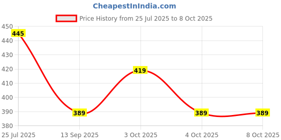 flipkart.com excecar 4754 Mechanical Calculator - Comfortable Typing, Transparent Gradient Design for Home BasicCalculator excecar Price History Graph from 25 Jul 2025 to 4 Oct 2025