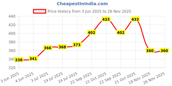 flipkart.com penn elcom 4756ZI Stealthlock Keyless Locking System penn elcom Price History Graph from 3 Jun 2025 to 26 Nov 2025